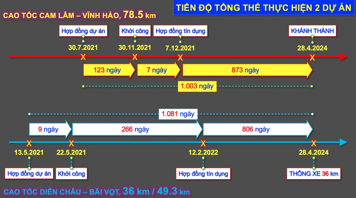 So sánh về việc thi công 2 dự án cao tốc cao tốc Cam Lâm - Vĩnh Hảo,​​ và Diễn Châu - Bãi Vọt