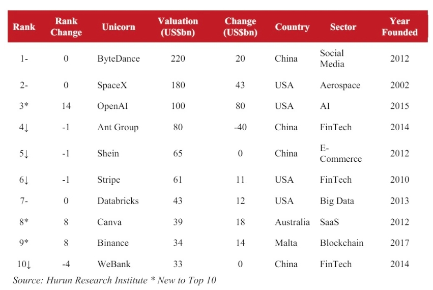 Mỹ và Trung Quốc mỗi nước có 4 kỳ lân trong Top 10, trong đó có 1 ở Australia và 1 ở Malta.