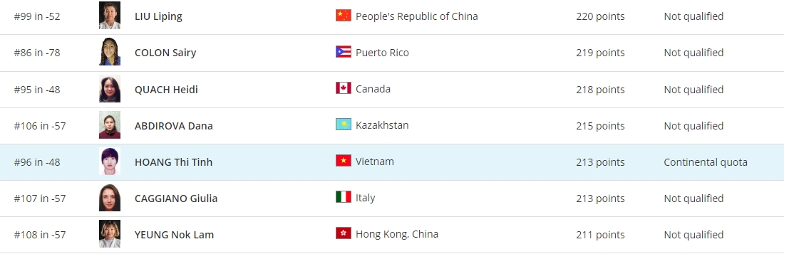 IJF xác nhận Hoàng Thị Tình đang giữ một vị trí đủ điều kiện tham dự Olympic Paris. (Ảnh: IJF). 