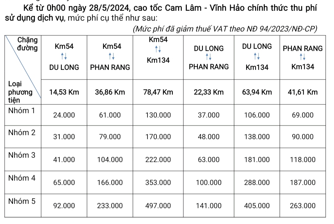 Mức phí được tính theo 5 nhóm.