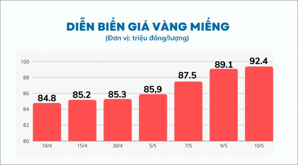 Giá vàng liên tiếp lập kỷ lục trong những ngày gần đây
