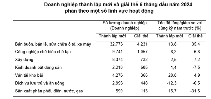 Nguồn: Tổng cục Thống kê