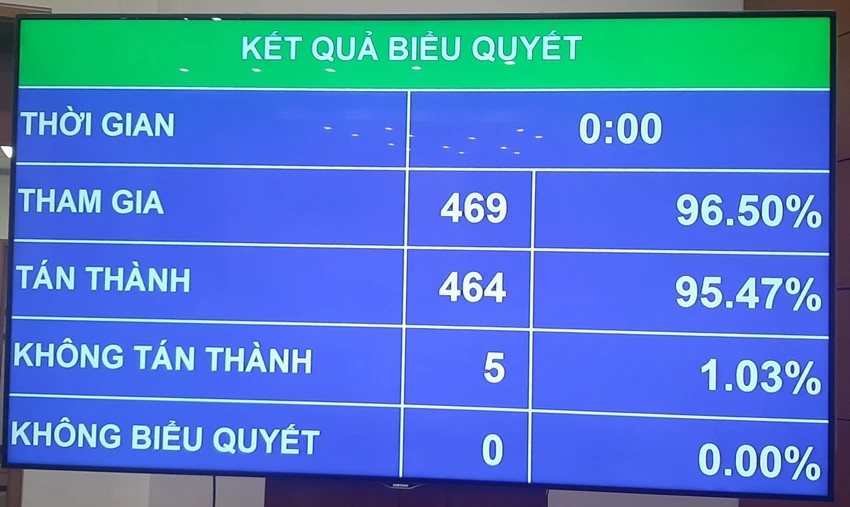Với 464/469 đại biểu tán thành, Quốc hội đã thông qua Nghị quyết về chủ trương đầu tư Dự án đầu tư xây dựng đường cao tốc Bắc - Nam phía Tây đoạn Gia Nghĩa – Chơn Thành. 