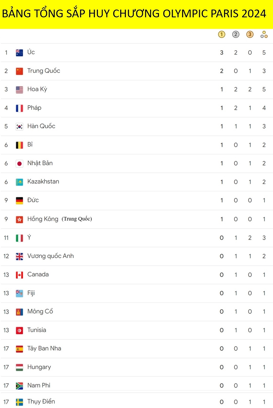 Bảng tổng sắp huy chương Olympic Paris 2024 mới nhất tính đến 7h sáng 28/7 (giờ Việt Nam). Đoàn dẫn đầu không phải là Trung Quốc hay Mỹ. Đã có tổng cộng 20 Đoàn giành huy chương sau ngày thi đấu đầu tiên. 
