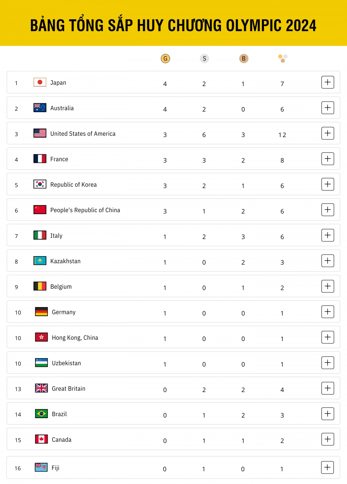Cập nhật bảng tổng sắp huy chương Olympic 2024 tính đến 8h ngày 29/7.