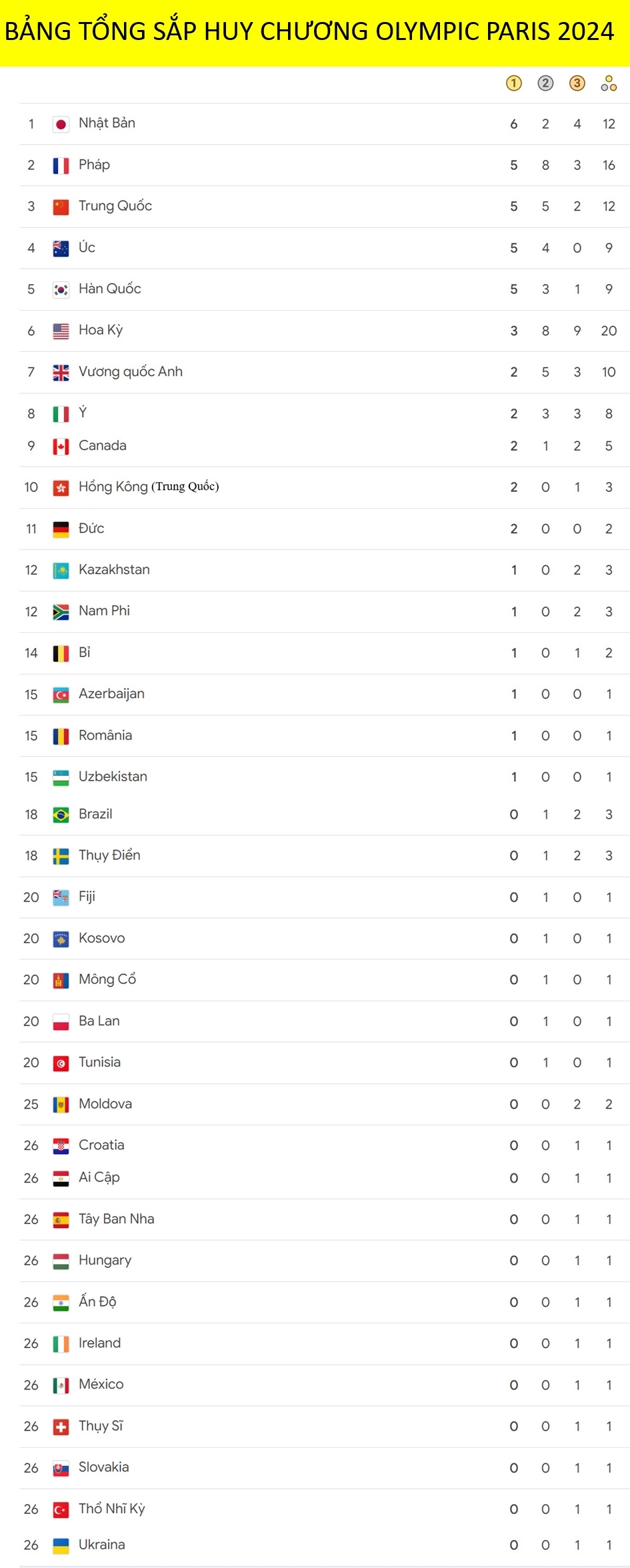 Bảng tổng sắp huy chương Olympic Paris 2024 mới nhất tính đến 7h sáng 30/7 (giờ Việt Nam). Đoàn dẫn đầu không phải là Trung Quốc hay Mỹ mà là Nhật Bản. Đã có tổng cộng 36 đoàn giành huy chương. 