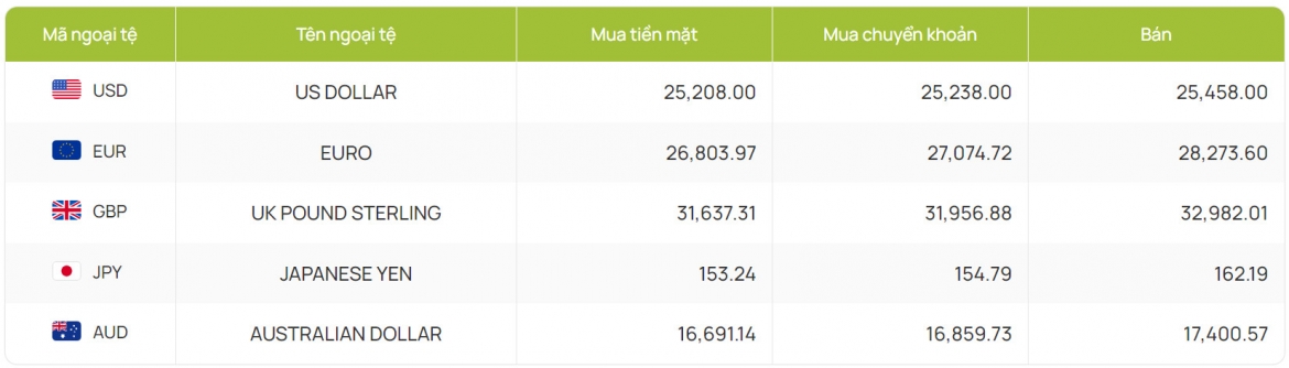 Tỷ giá niêm yết tại ngân hàng Vietcombank đóng cửa 6/7