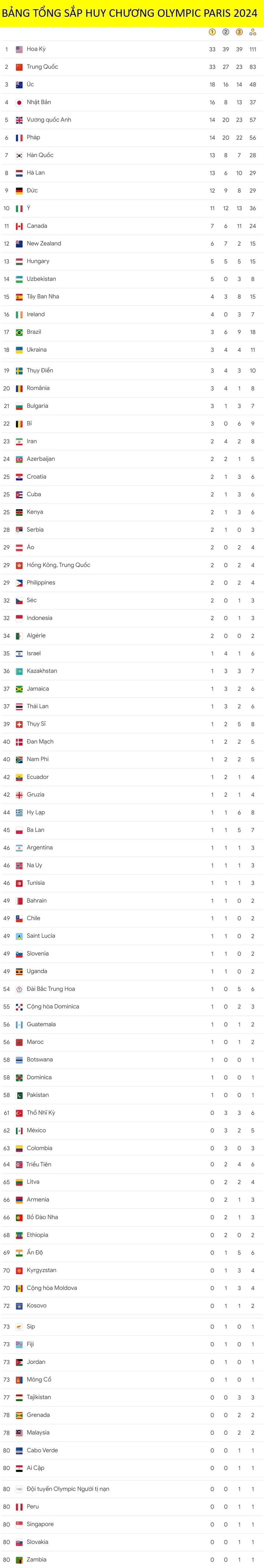 Bảng tổng sắp huy chương Olympic Paris 2024 tính đến 7h ngày 10/8. 2 Đoàn Trung Quốc và Mỹ so kè quyết liệt ở những vị trí đầu tiên.  Đã có 87 Đoàn giành được huy chương. 