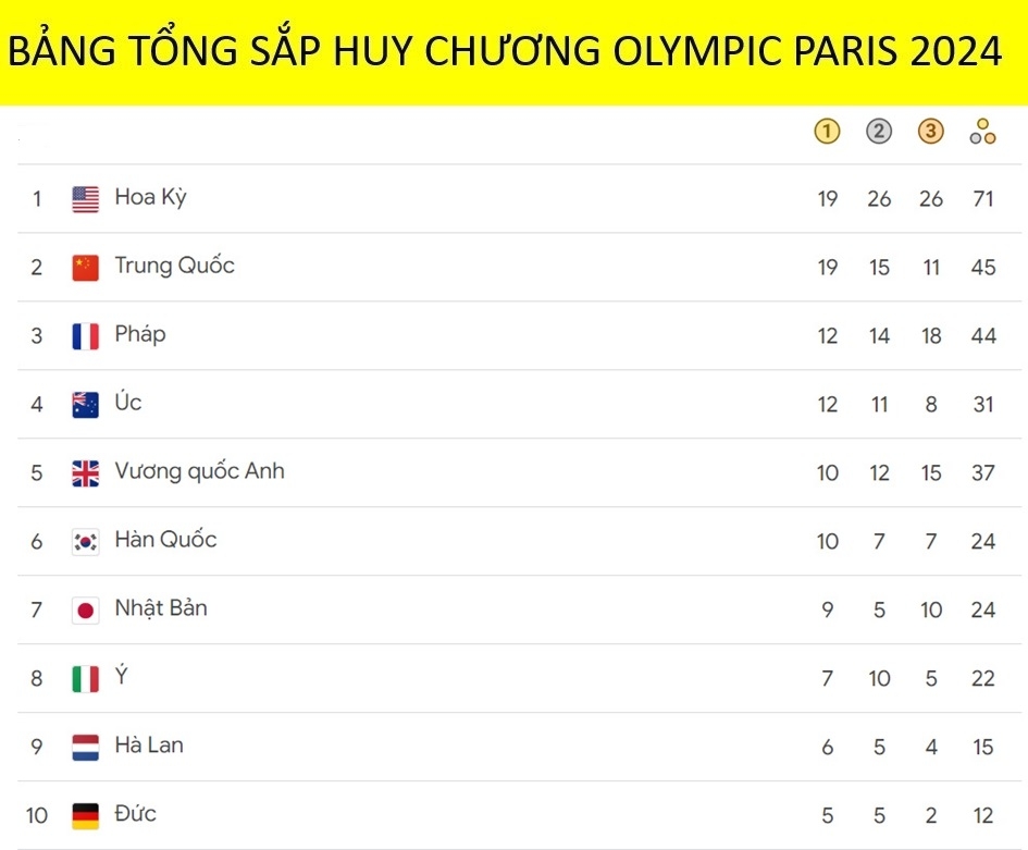 Tốp 10 đoàn dẫn đầu bảng tổng sắp huy chương Olympic Paris 2024 mới nhất tính đến 7h sáng 5/8 (giờ Việt Nam). Đã có tổng cộng 70 đoàn giành được huy chương.