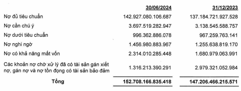 Thuyết minh nợ xấu trong báo cáo tài chính của Ngân hàng OCB