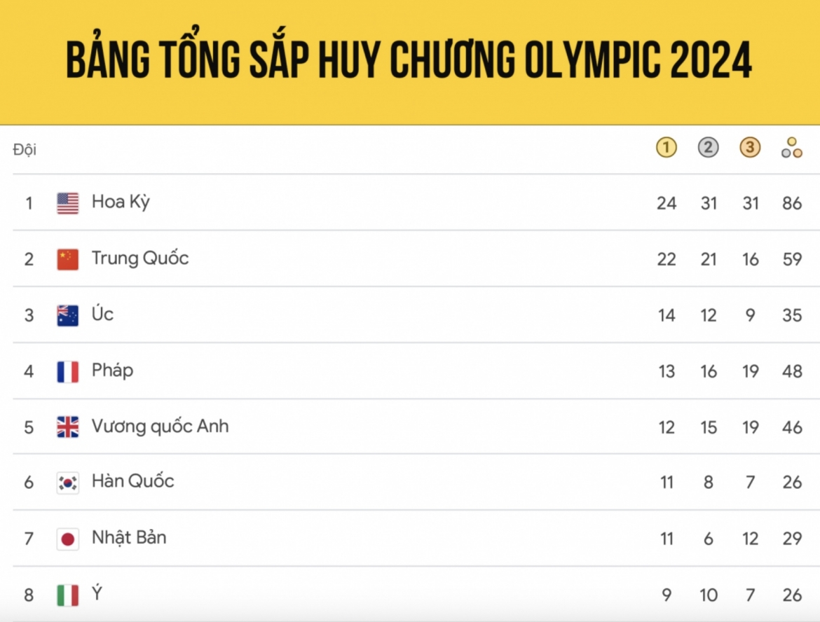 Bảng tổng sắp huy chương Olympic Paris 2024 tính đến 10h00 ngày 7/8.