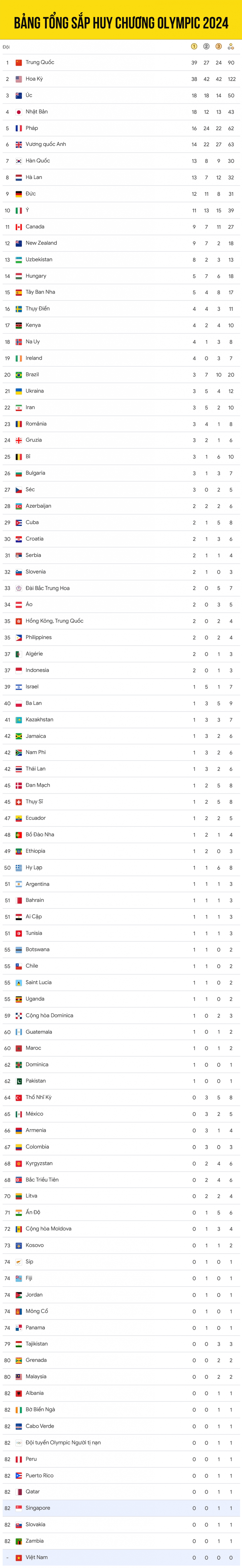 Cập nhật bảng tổng sắp huy chương Olympic 2024 mới nhất, tính đến sáng ngày 11/8.