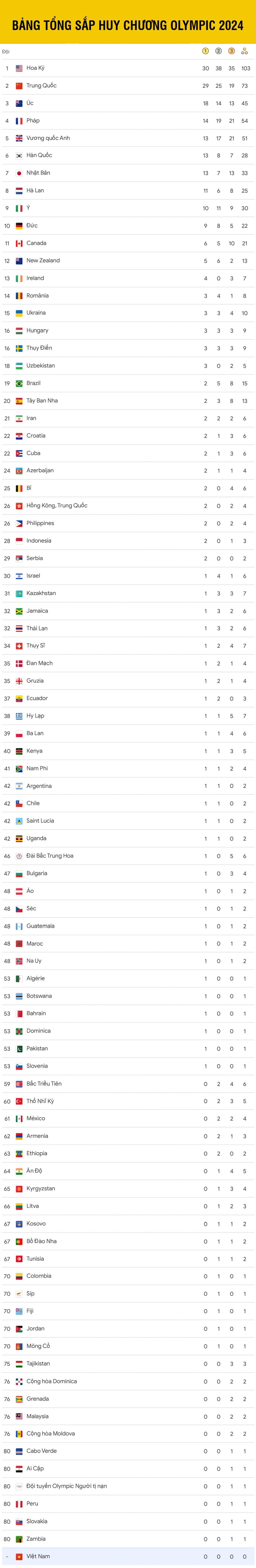 Cập nhật bảng tổng sắp huy chương Olympic 2024 mới nhất, tính đến sáng ngày 9/8.