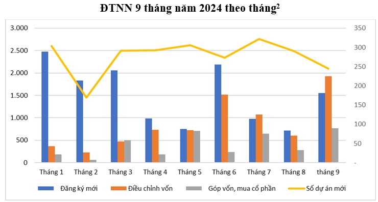 Nguồn: Cục Đầu tư nước ngoài