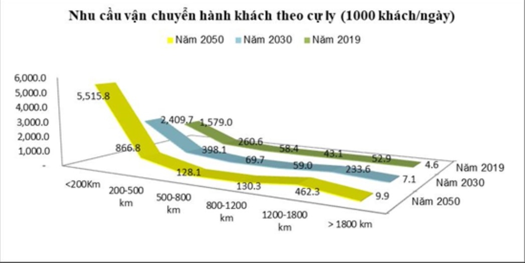 Dự báo nhu cầu vận chuyển hành khách theo cự ly bình quân/ngày
