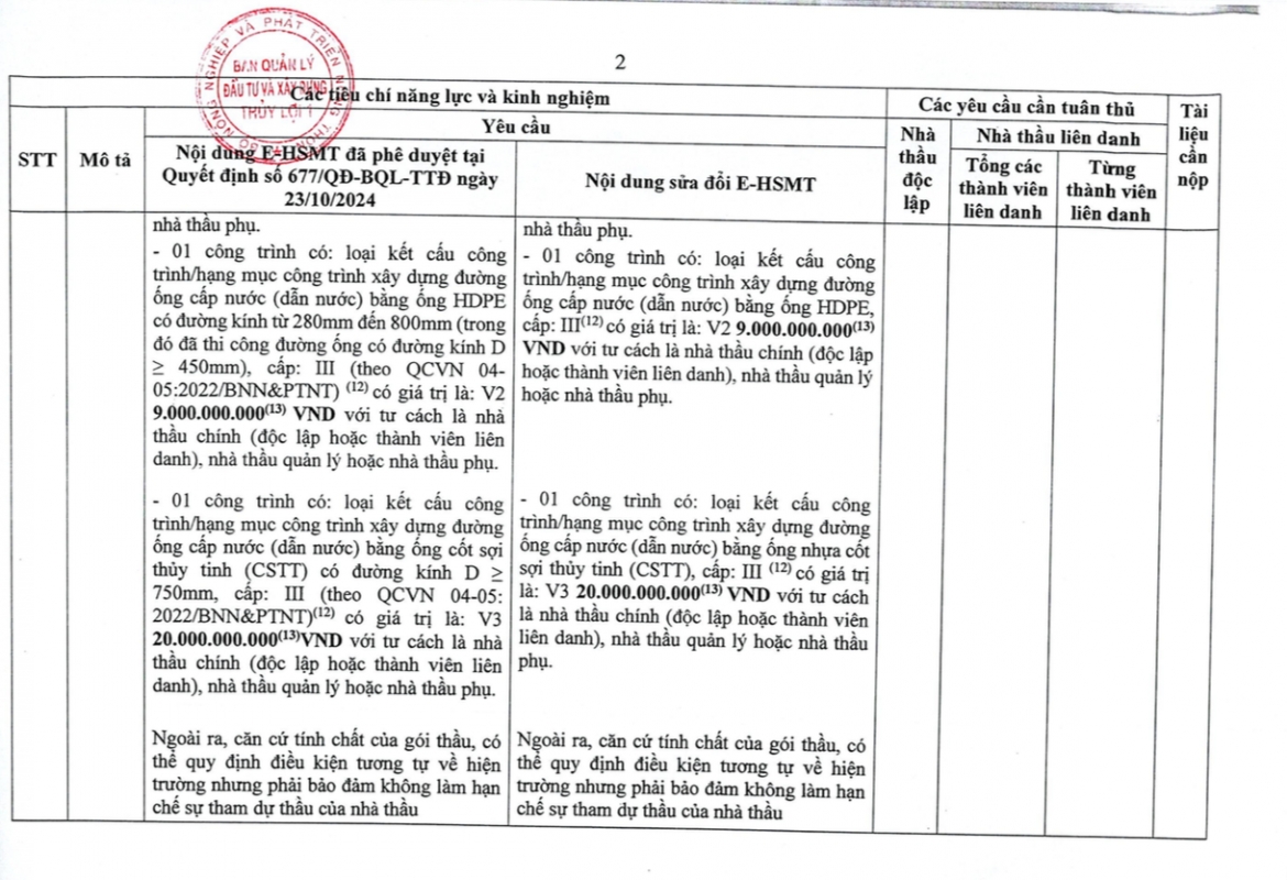 Ngày 8/11/2024, Giám đốc Ban Quản lý Đầu tư và Xây dựng Thủy lợi 1 ông Tạ Văn Thuyết ký Quyết định 719, phê duyệt sửa đổi hồ sơ mời thầu gói thầu số 46