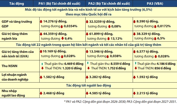 Số liệu đánh giá tác động của 3 phương án điều chỉnh thuế TTĐB đối với bia