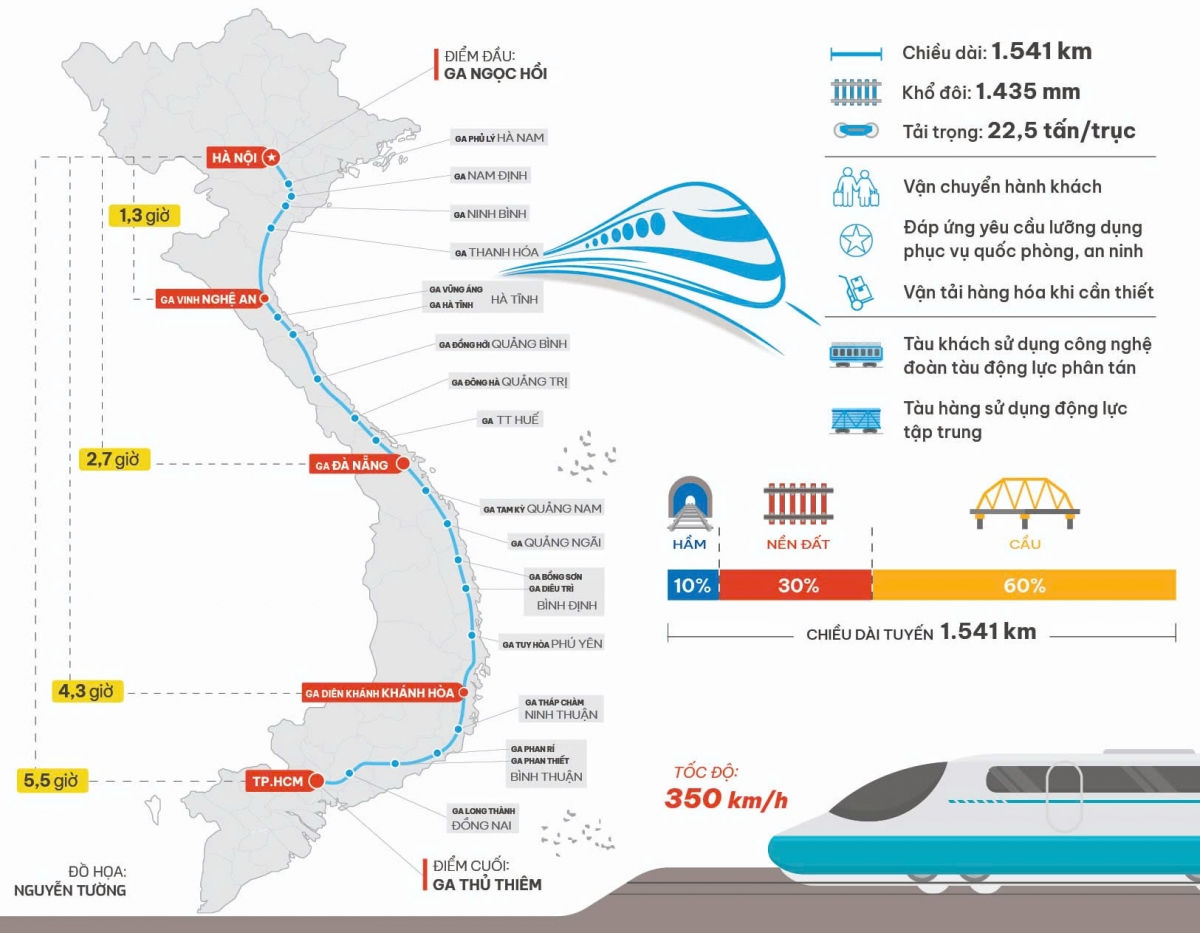 Tổng quan Dự án đường sắt tốc độ cao Bắc - Nam. Đồ hoạ: NT.