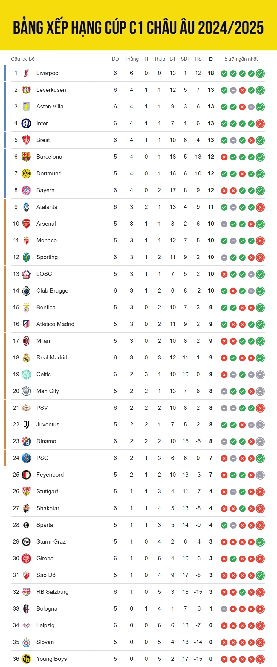 Bảng xếp hạng Cúp C1 châu Âu mới nhất cập nhật sáng 11/12, Liverpool áp đảo ở vị trí dẫn đầu với 6 trận toàn thắng, CLB đầu tiên bị loại được xác định là Leipzig của Đức sau 6 trận toàn thua. 