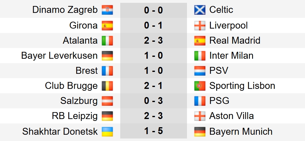 Kết quả chi tiết loạt trận rạng sáng 11/12. 