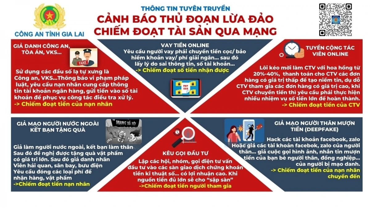Người dân cần nhận diện những hình thức lửa đảo qua mạng xã hội phổ biến hiện nay (Ảnh: Công an Gia Lai)