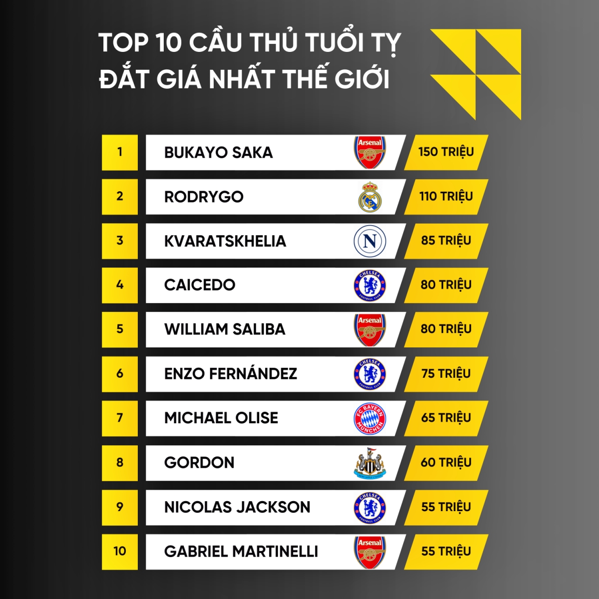 Top 10 cầu thủ tuổi Tỵ đắt giá nhất của bóng đá thế giới 2025. Saka dẫn đầu với giá 150 triệu Euro.