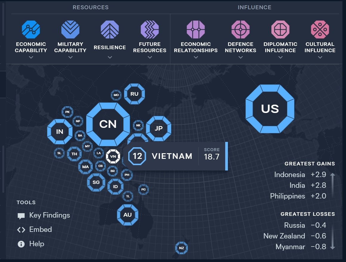 Việt Nam được xếp đứng thứ 12 trong bảng Chỉ số quyền lực Châu Á 2024