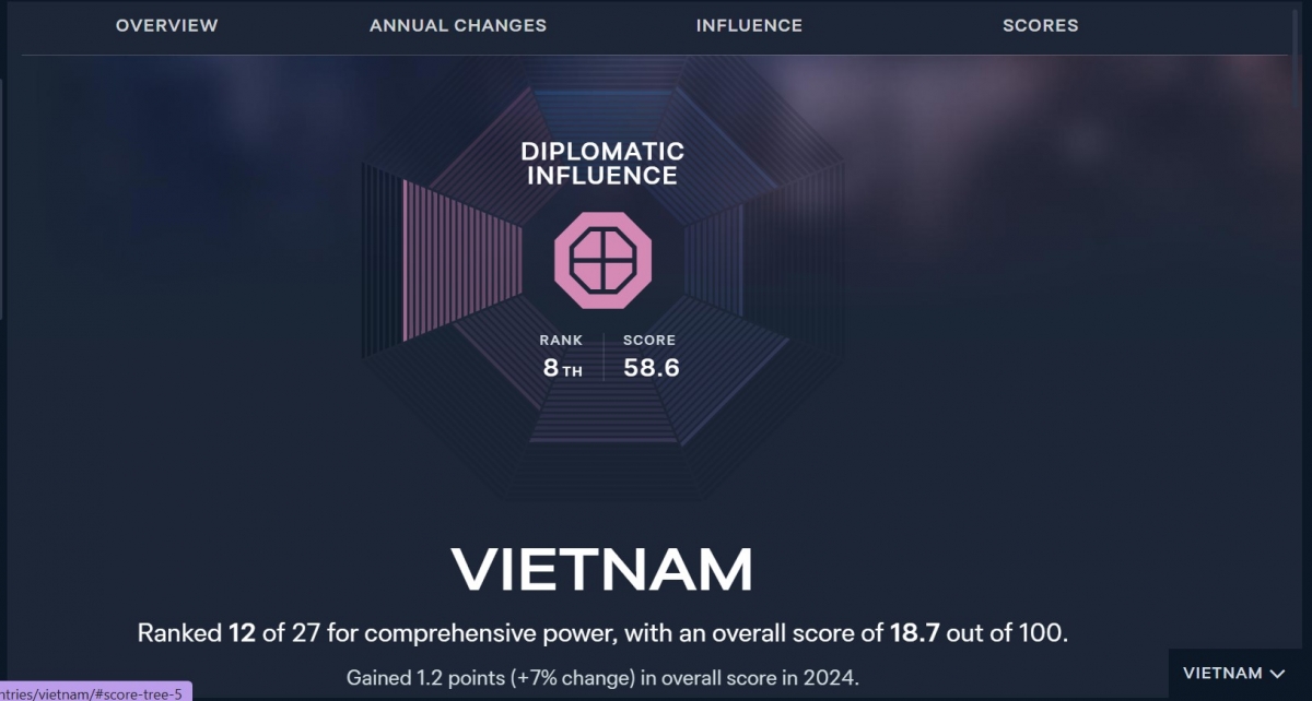 Việt Nam được xếp thứ 8 trong chỉ số ảnh hưởng ngoại giao trong khu vực.
