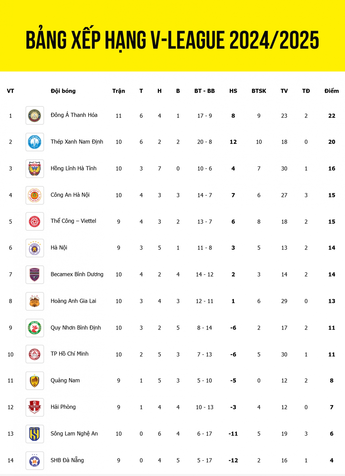 Bảng xếp hạng V-League 2024/2025 mới nhất tính đến sáng 19/1.