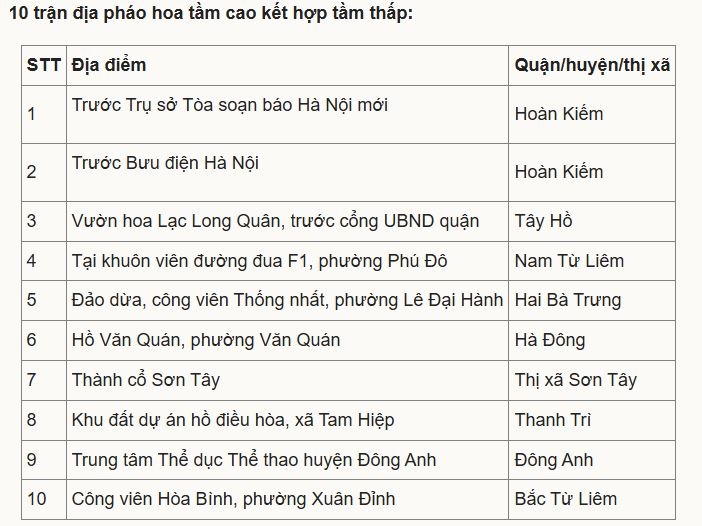 Việc bắn pháo hoa nhằm tạo không khí vui tươi, chào đón năm mới cho nhân dân trong dịp Tết Nguyên đán Ất Tỵ năm 2025, thúc đẩy khí thế thi đua, lao động sản xuất, lập thành tích chào mừng những sự kiện chính trị trọng đại, các hoạt động kỷ niệm, ngày lễ lớn của Đảng, Nhà nước năm 2025.