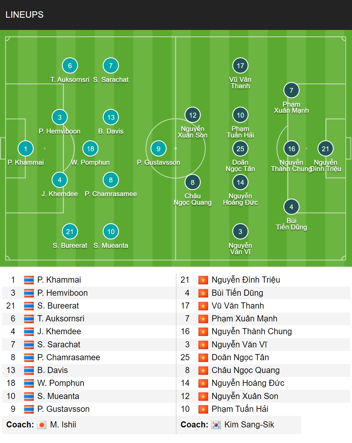 Đội hình ra sân của hai đội.