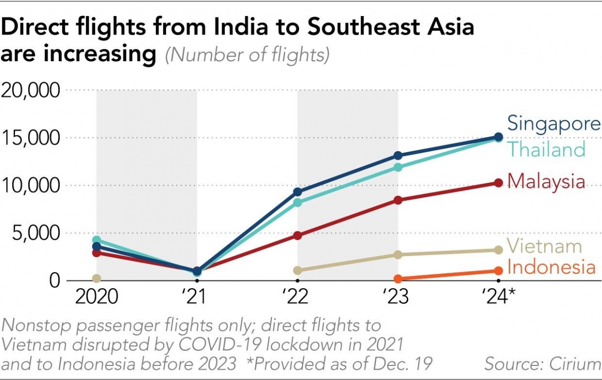 Tăng trưởng chuyến bay thẳng từ Ấn Độ tới một số nước Đông Nam Á qua các năm, theo số liệu của Cirium. Nguồn: Cirium/Nikkei