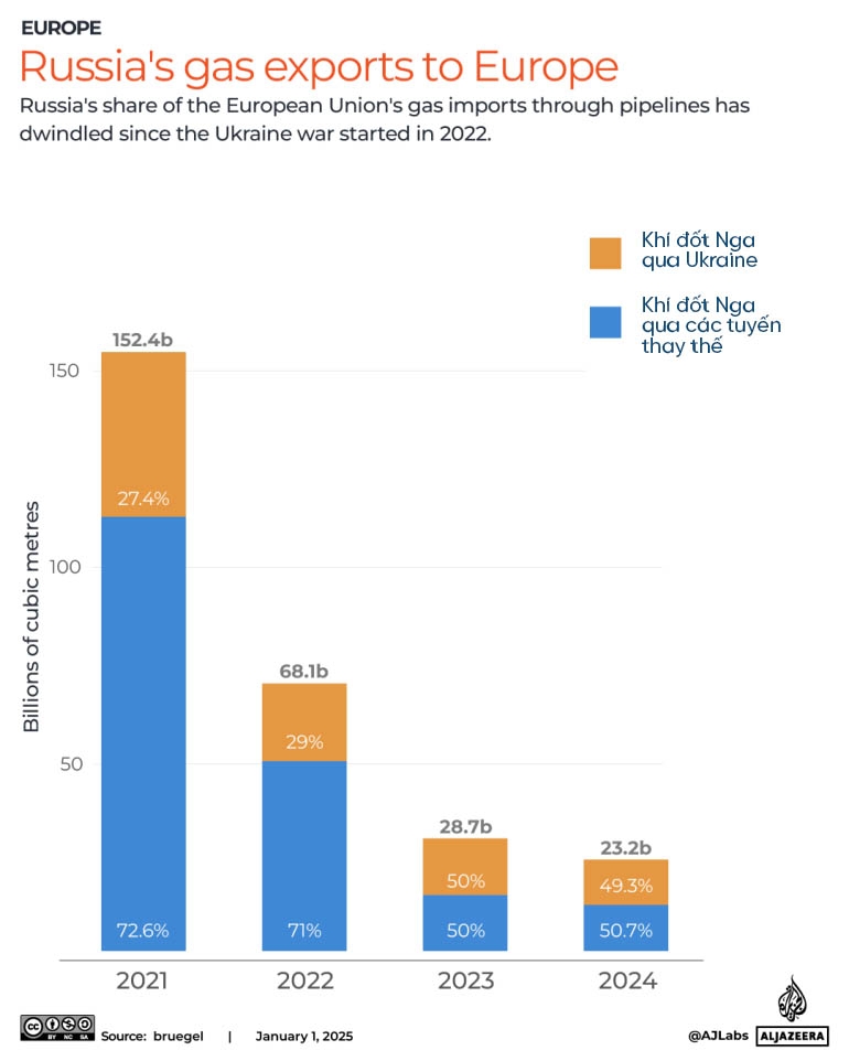 Xuất khẩu khí đốt Nga tới châu Âu qua các năm. Nguồn: Al Jazeera