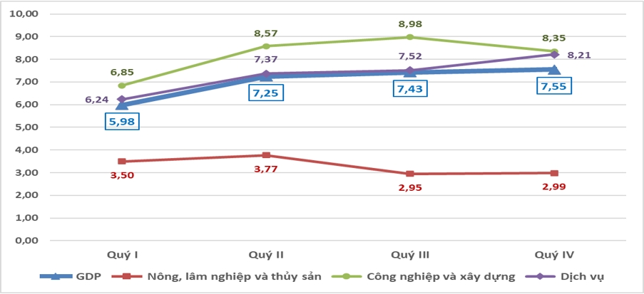 Tốc độ tăng GDP và VA các khu vực theo quý năm 2024 (%)