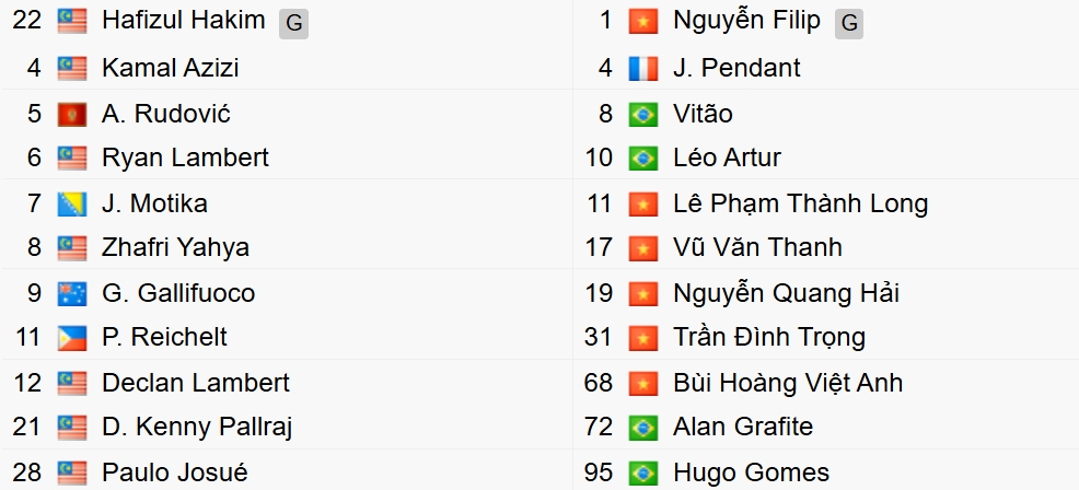 Đội hình xuất phát của 2 đội. 