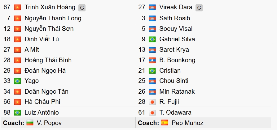 Đội hình xuất phát của 2 đội. 