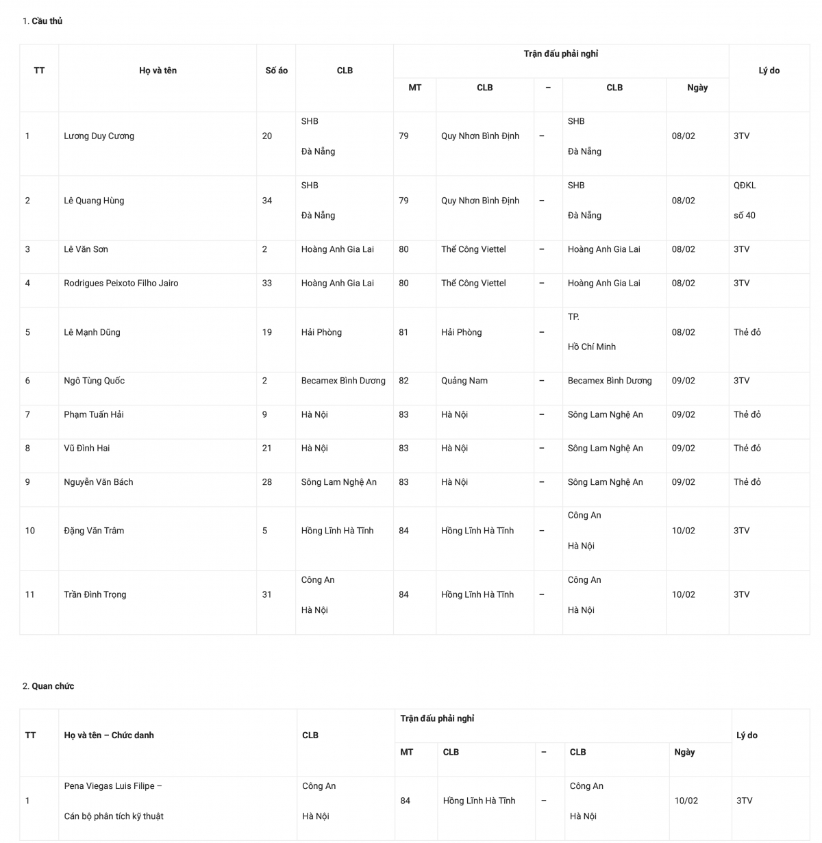 11 cầu thủ bị treo giò ở vòng 12 V-League 2024/2025.