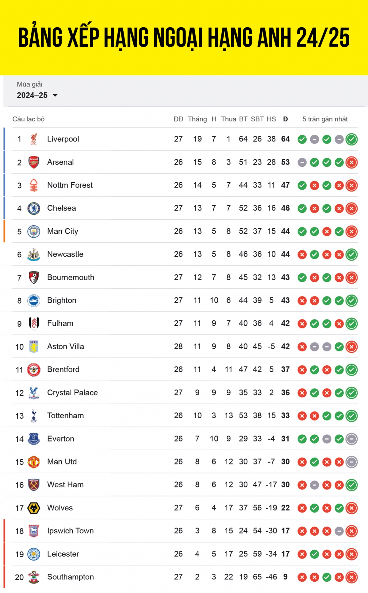 Bảng xếp hạng Ngoại hạng Anh 2024/2025 mới nhất