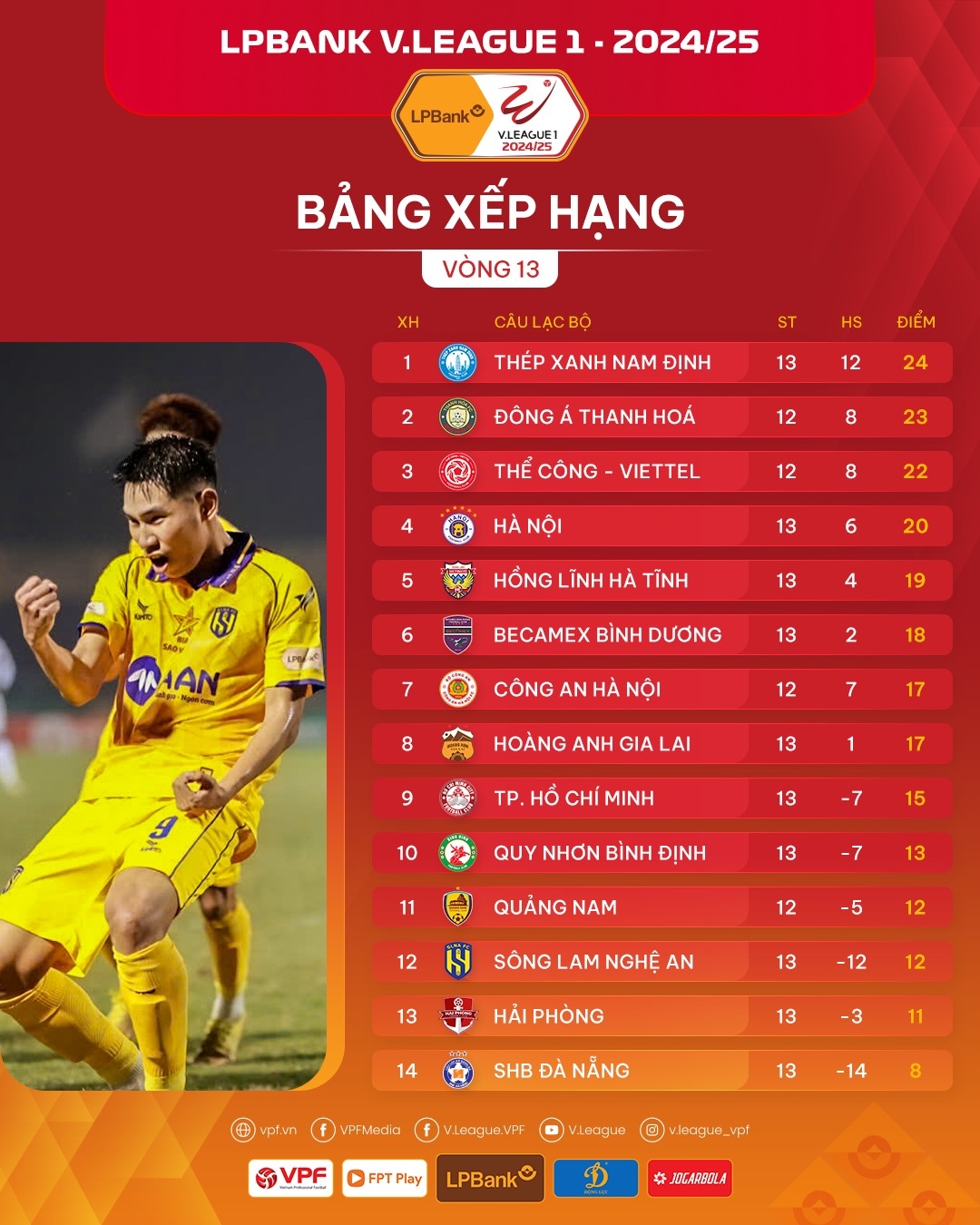 Bảng xếp hạng V-League 2024/2025 trước 2 trận đấu bù vòng 11.