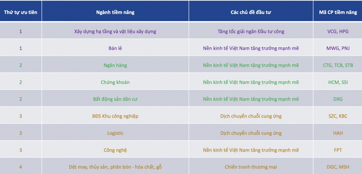 Các ngành tiềm năng theo chủ đề đầu tư