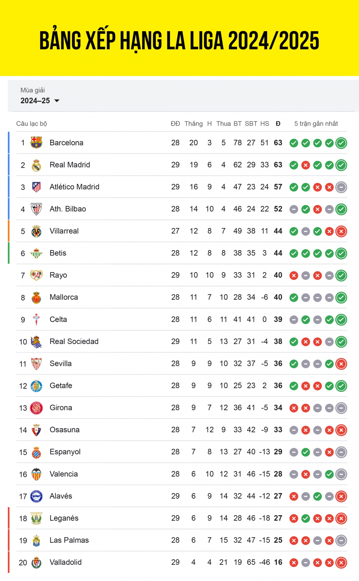 Bảng xếp hạng La Liga 2024/2025 tính đến sáng 30/3.