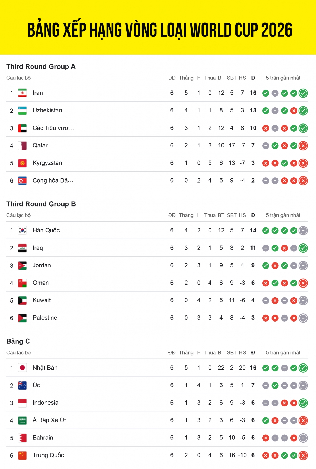 Bảng xếp hạng vòng loại thứ 3 World Cup 2026 khu vực châu Á trước lượt trận thứ 7, đội tuyển Indonesia vẫn tràn đầy cơ hội đi tiếp.