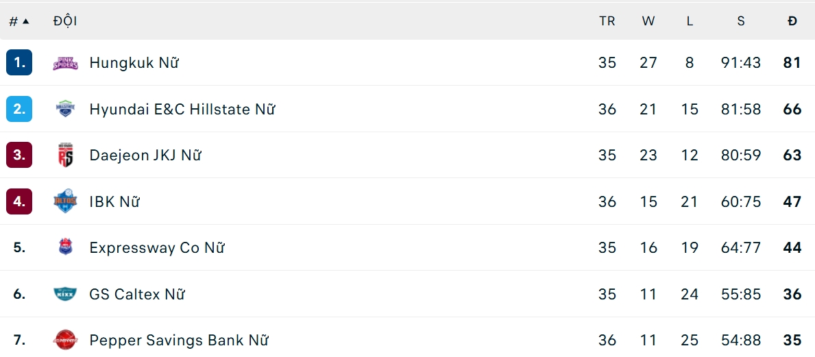 Bảng xếp hạng giải bóng chuyền nữ Hàn Quốc mới nhất. 