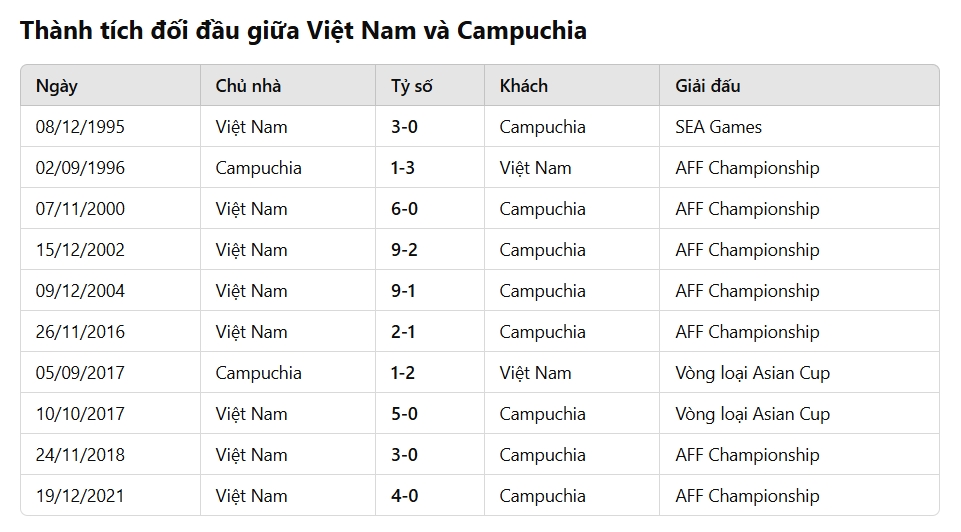 Lịch sử đối đầu giữa ĐT Việt Nam với ĐT Campuchia.