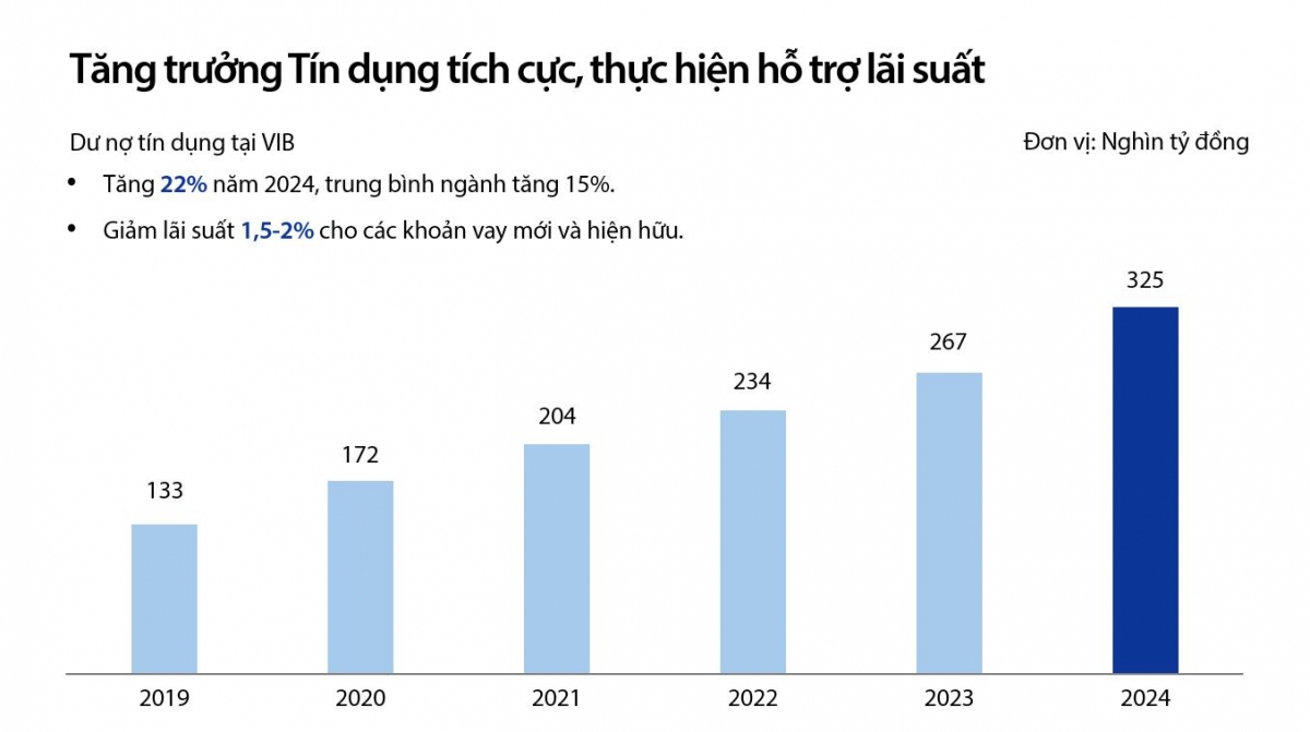 Tăng trưởng tín dụng VIB từ 2019-2024
Nguồn: Tài liệu ĐHĐCĐ thường niên 2025