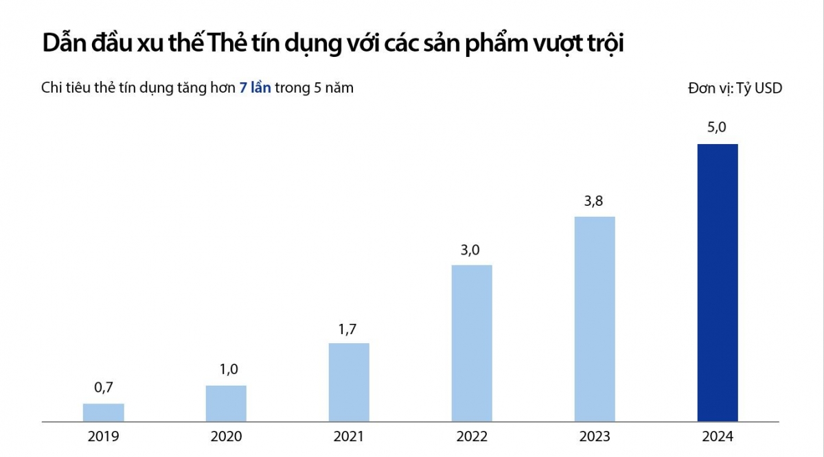 Tăng trưởng chi tiêu thẻ từ 2019-2024
Nguồn: Tài liệu ĐHĐCĐ thường niên 2025