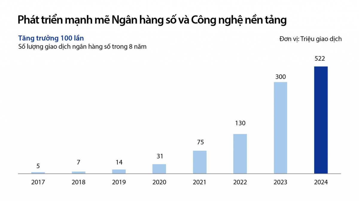 Tăng trưởng số lượng giao dịch ngân hàng số, 2017-2024
Nguồn: Tài liệu ĐHĐCĐ thường niên 2025