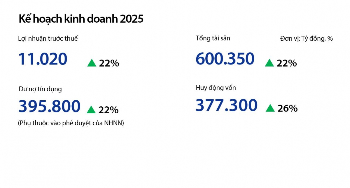 Kế hoạch kinh doanh 2025
Nguồn: Tài liệu ĐHĐCĐ thường niên 2025