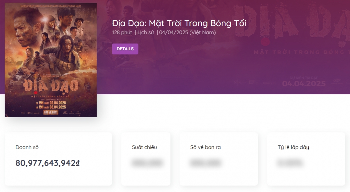 Tính đến sáng 8/4, "Địa đạo: Mặt trời trong bóng tối" đạt doanh thu hơn 80 tỷ đồng. (Ảnh: Box Office Vietnam)