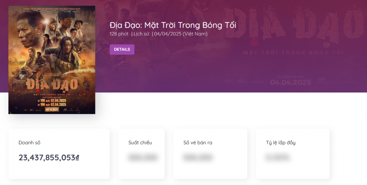 Tính đến chiều 4/4, "Địa đạo: Mặt trời trong bóng tối" đạt doanh thu hơn 23 tỷ đồng. (Ảnh: Box Office Vietnam)